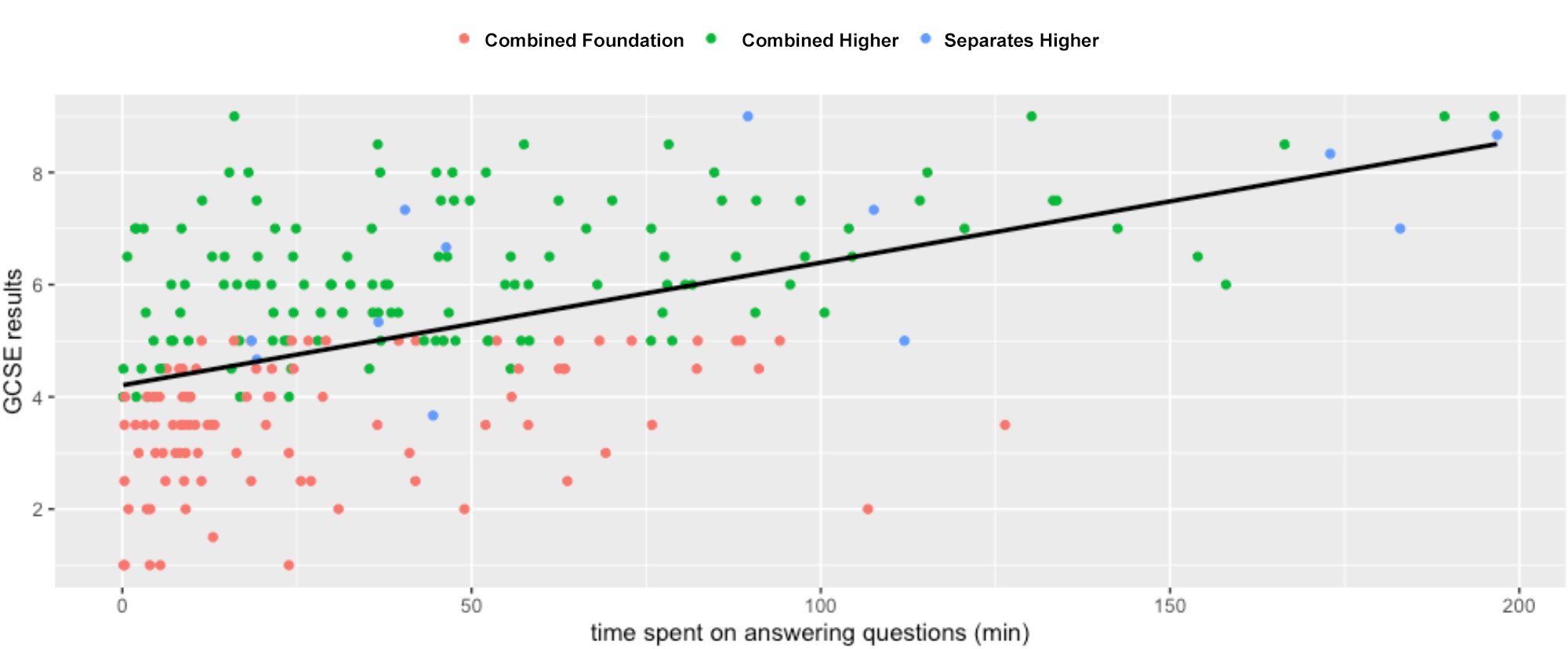 ‘Statistically strong correlation between time spent on GCSE Prepper and GCSEs results.’